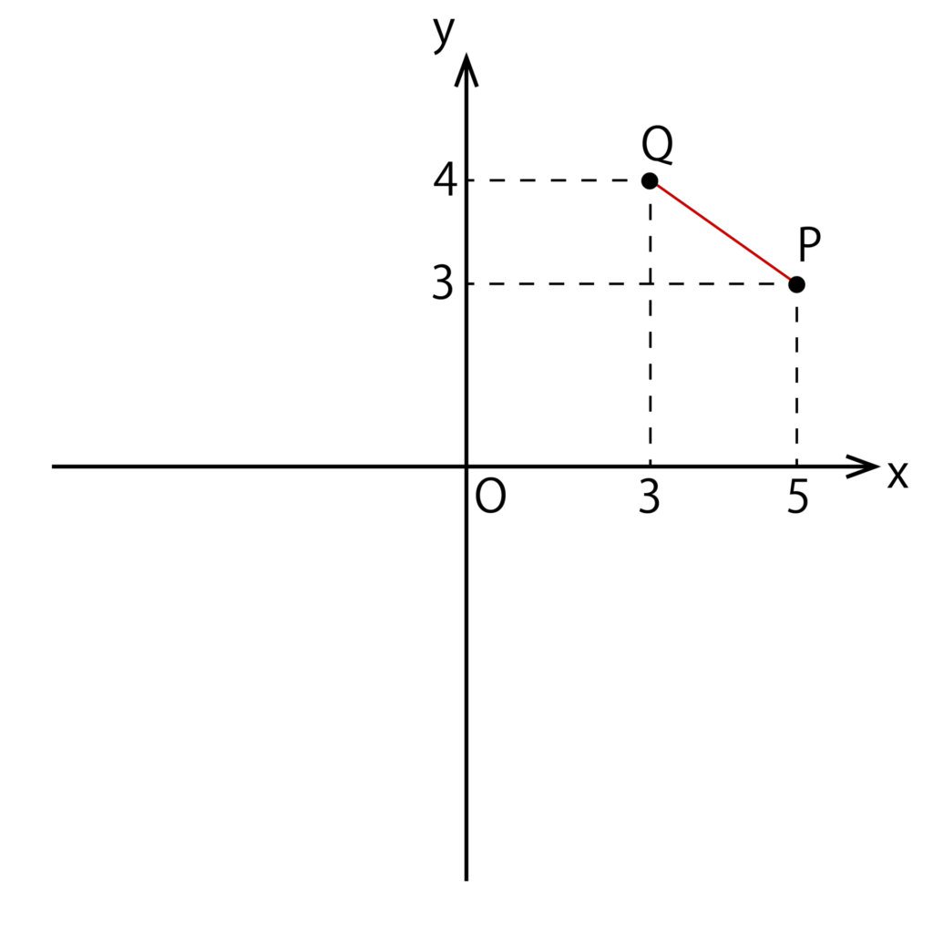 xy座標におけるP（5、3）とQ（3、4）